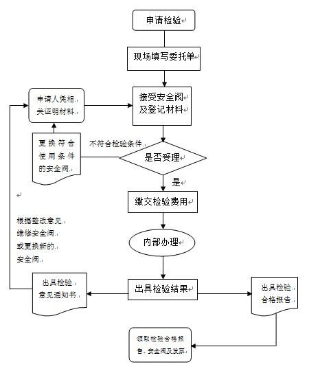 安全阀检测流程