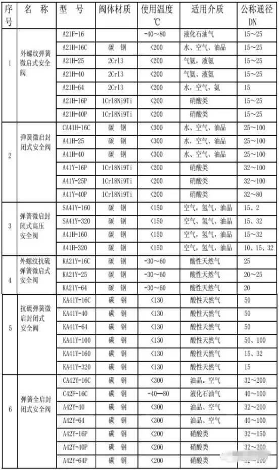 安全阀各种参数的确定