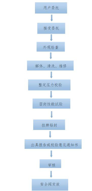 安全阀检测流程