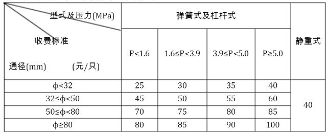 弹簧式及杠杆式安全阀检测价格